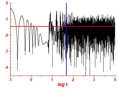 Survival probability log